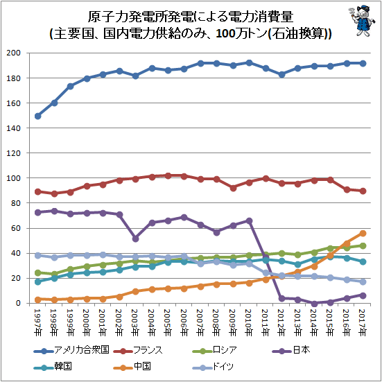 ↑ 原子力発電所発電による電力消費量(主要国、国内電力供給のみ、100万トン(石油換算))