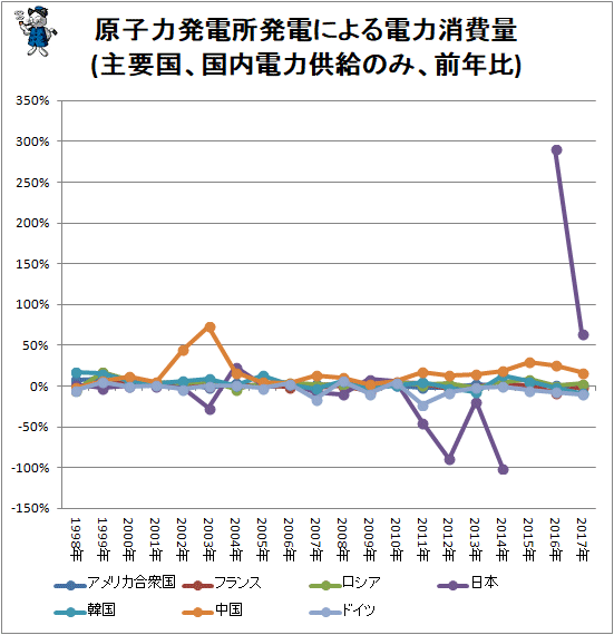 ↑ 原子力発電所発電による電力消費量(主要国、国内電力供給のみ、前年比)