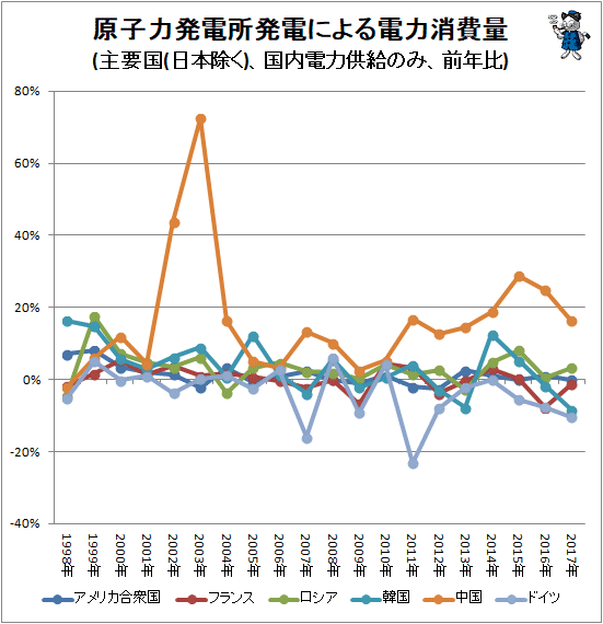 ↑ 原子力発電所発電による電力消費量(主要国(日本除く)、国内電力供給のみ、前年比)
