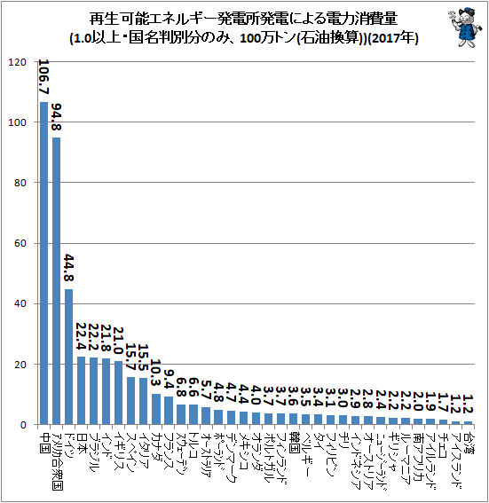 ↑ 再生可能エネルギー発電所発電による電力消費量(1.0以上・国名判別分のみ、100万トン(石油換算))(2017年)