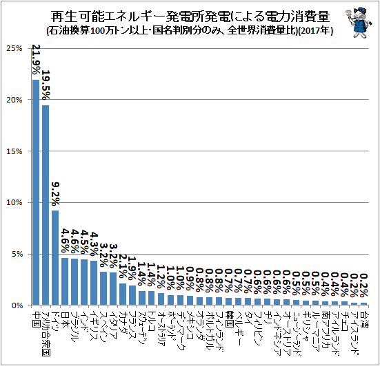 ↑ 再生可能エネルギー発電所発電による電力消費量(石油換算100万トン以上・国名判別分のみ、全世界消費量比)(2017年)