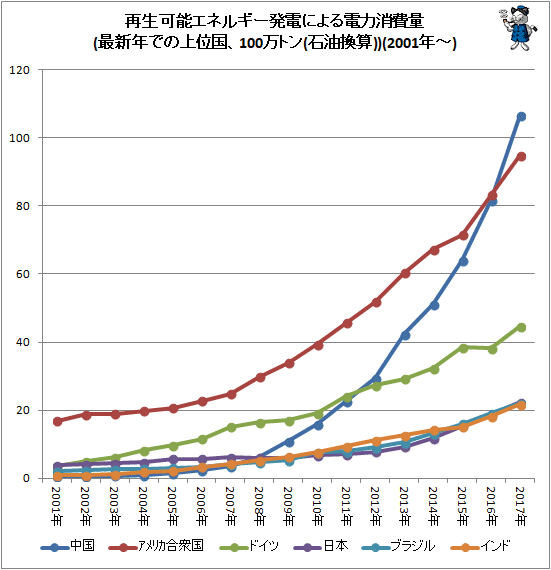 ↑ 再生可能エネルギー発電による電力消費量(最新年での上位国、100万トン(石油換算))(2001年-)