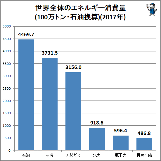 ↑ 世界全体のエネルギー消費量(100万トン・石油換算)(2017年)