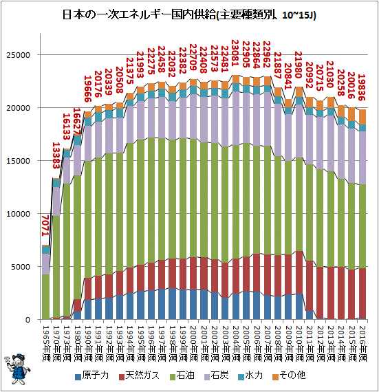 ↑ 日本の一次エネルギー国内供給(主要種類別、10~15J)