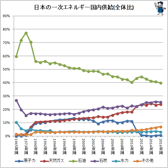 ↑ 日本の一次エネルギー国内供給(全体比)