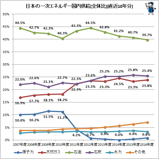 ↑ 日本の一次エネルギー国内供給(全体比)(直近10年分)