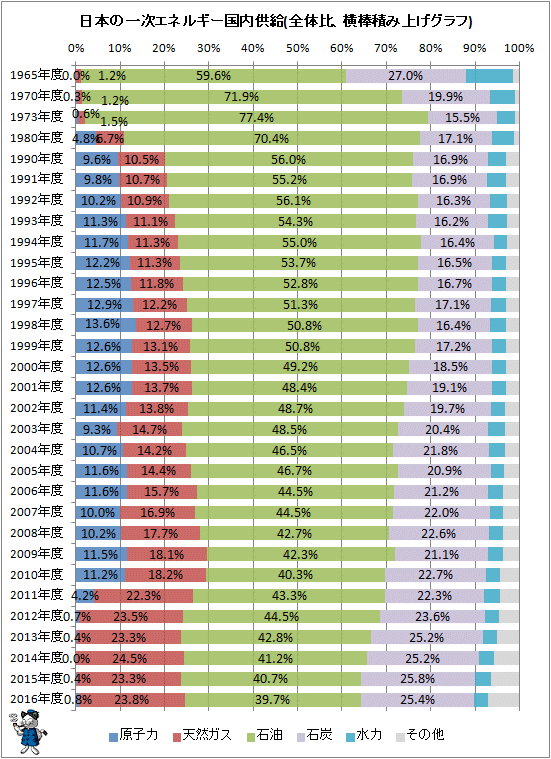 ↑ 日本の一次エネルギー国内供給(全体比、横棒積み上げグラフ)