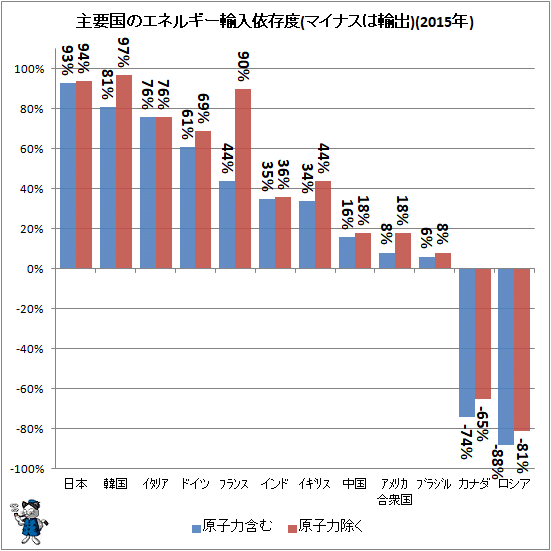 ↑ 主要国のエネルギー輸入依存度(マイナスは輸出)(2015年)