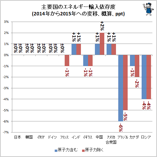 ↑ 主要国のエネルギー輸入依存度(2014年から2015年への変移、概算、ppt)