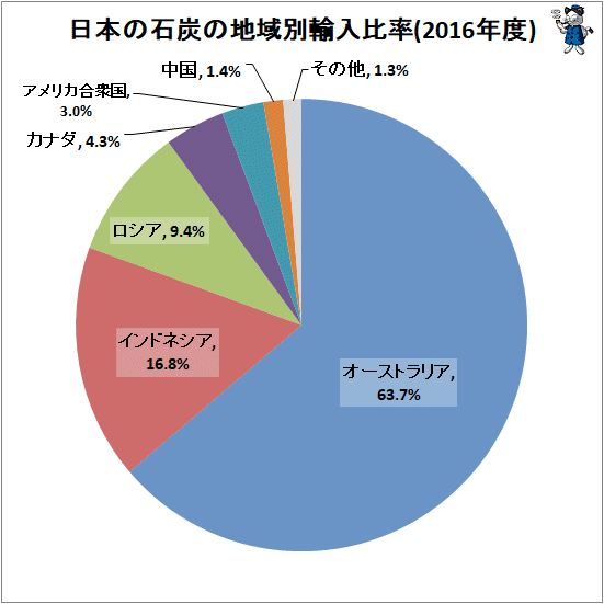 ↑ 日本の石炭の地域別輸入比率(2016年度)