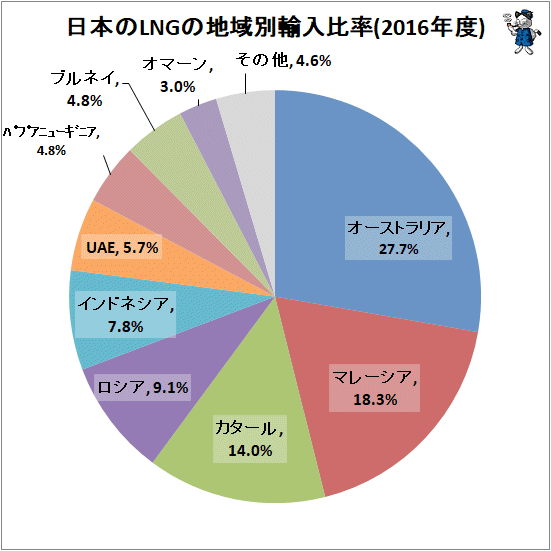 ↑ 日本のLNGの地域別輸入比率(2016年度)