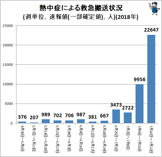 ↑ 熱中症による救急搬送状況(週単位、速報値、人)(2018年)