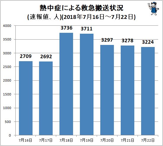 ↑ 熱中症による救急搬送状況(速報値、人)(2018年7月16日-7月22日)