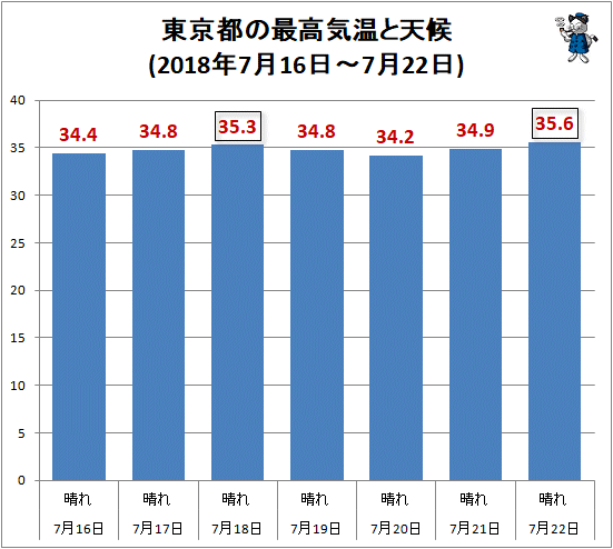 ↑ 東京都の最高気温と天候(2018年7月16日-7月22日)