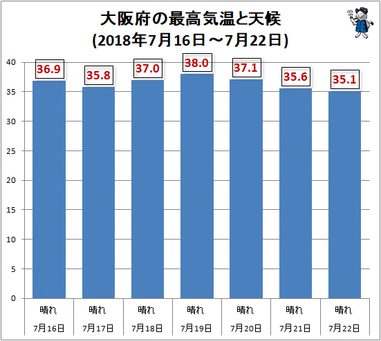↑ 大阪府の最高気温と天候(2018年7月16日-7月22日)