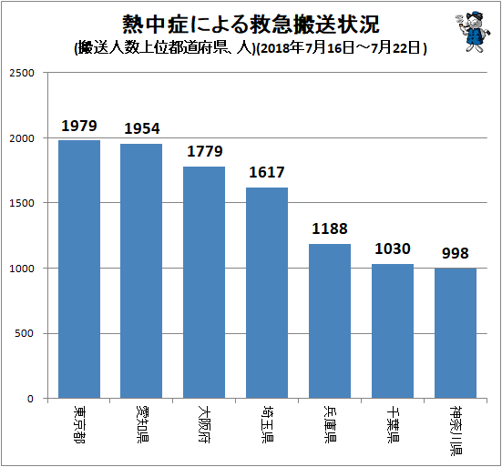 ↑ 熱中症による救急搬送状況(搬送人数上位都道府県、人)(2018年7月16日-7月22日)