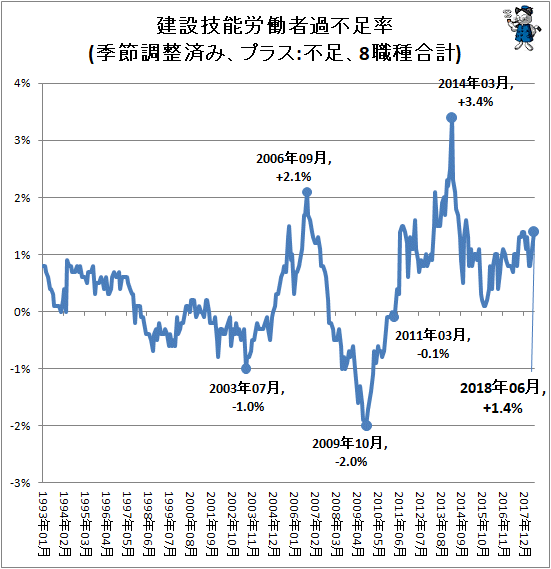 ↑ 建設技能労働者過不足率(季節調整済み、プラス:不足、8職種合計)