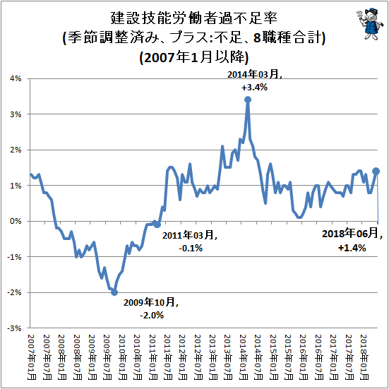 ↑ 建設技能労働者過不足率(季節調整済み、プラス:不足、8職種合計)(2007年1月以降)