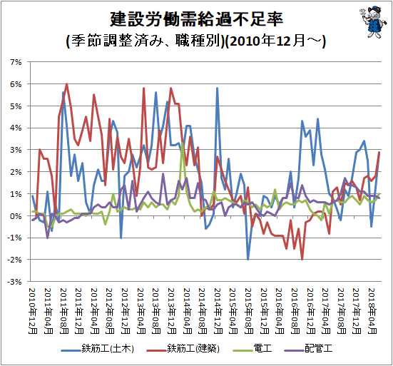 ↑ 建設労働需給過不足率(季節調整済み、職種別)(2010年12月-)