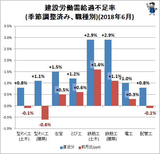 ↑ 建設労働需給過不足率(季節調整済み、職種別)(2018年5月)