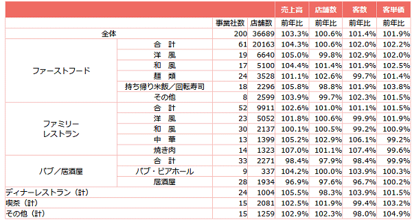 ↑ 外食産業前年同月比・全店データ(2018年6月分)