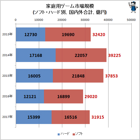 ↑ 家庭用ゲーム市場規模(ソフト・ハード別、国内外合計、億円)