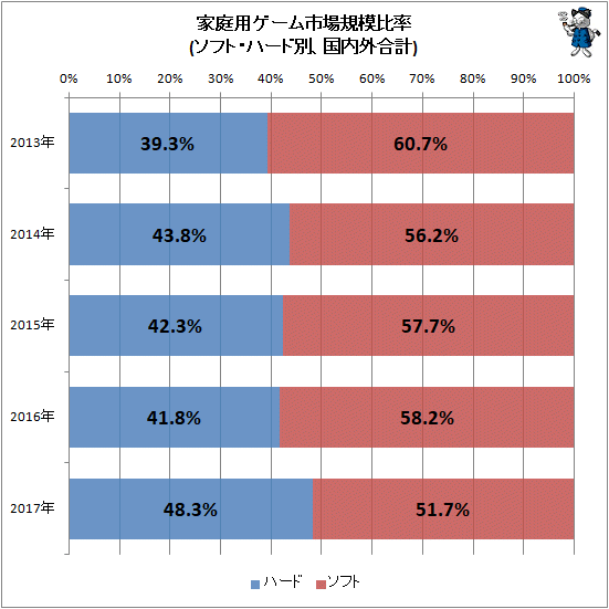 ↑ 家庭用ゲーム総出荷額比率(ソフト・ハード別、国内外合計)