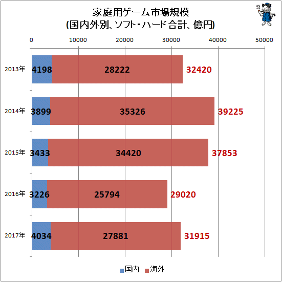 ↑ 家庭用ゲーム市場規模(国内外別、ソフト・ハード合計、億円)