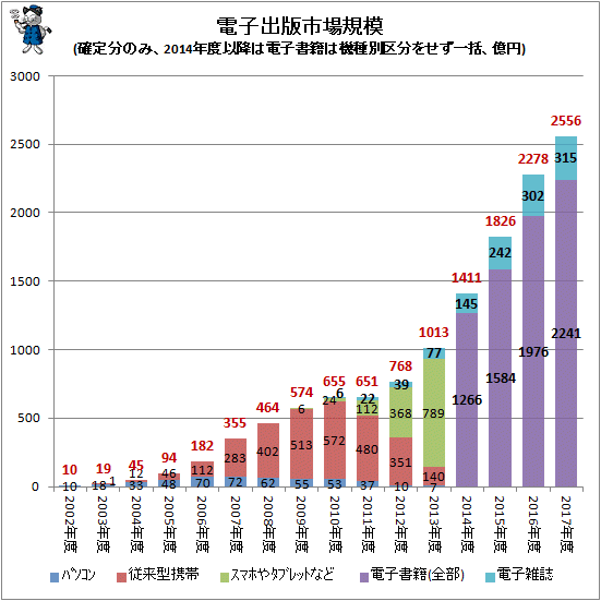 ↑ 電子出版市場規模(確定分のみ、2014年度以降は電子書籍は機種別区分をせず一括、億円)