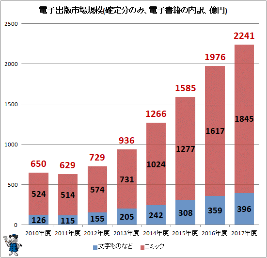 ↑ 電子出版市場規模(確定分のみ、電子書籍の内訳、億円)
