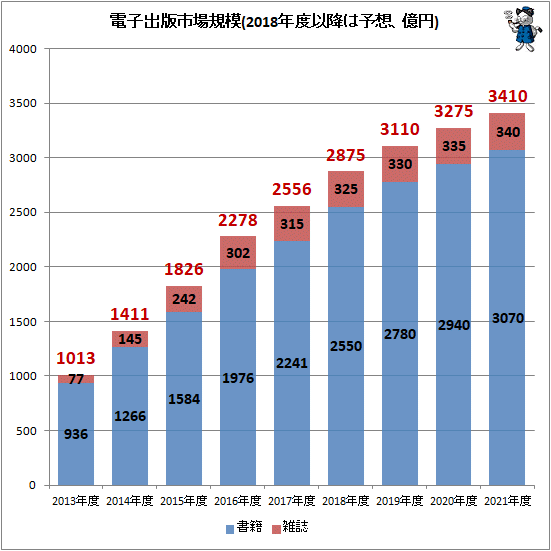 ↑ 電子出版市場規模(2018年度以降は予想、億円)