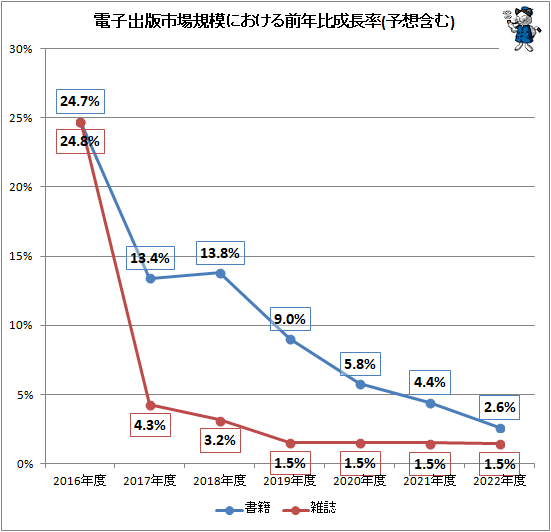 ↑ 電子出版市場規模における前年比成長率(予想含む)