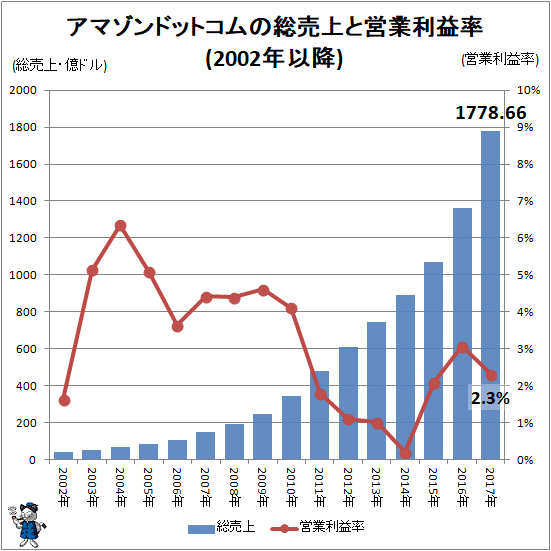 yƁzAmazonZAv͉ߋōAAWS̔㍂49ƍD 	->摜>8 