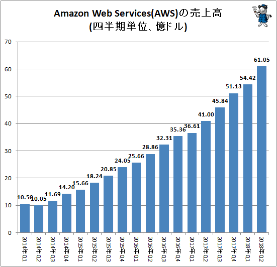 yƁzAmazonZAv͉ߋōAAWS̔㍂49ƍD 	->摜>8 
