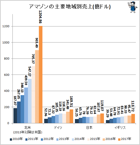 yƁzAmazonZAv͉ߋōAAWS̔㍂49ƍD 	->摜>8 