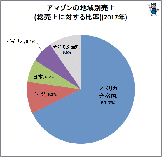 ↑ アマゾンの地域別売上(総売上に対する比率)(2017年)