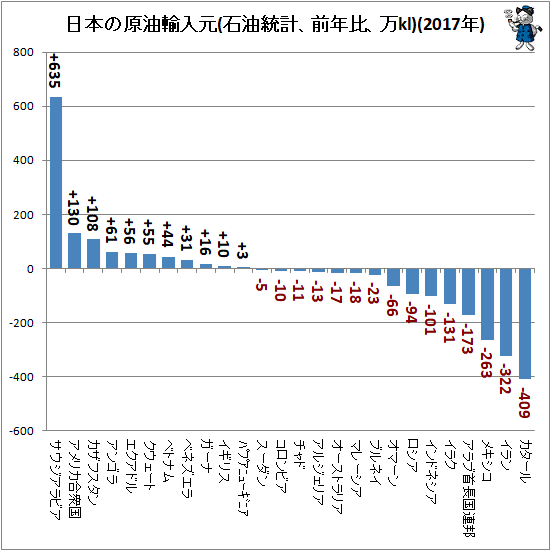 ↑ 日本の原油輸入元(石油統計、前年比、万kl)(2017年)