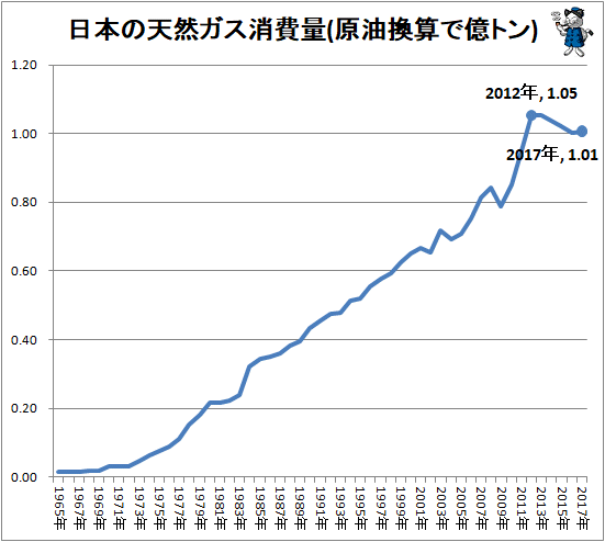 ↑ 日本の天然ガス消費量(原油換算で億トン)