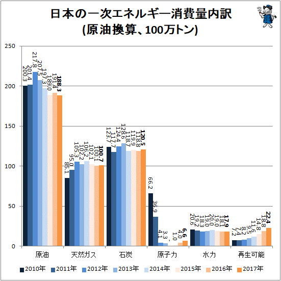 ↑ 日本の一次エネルギー消費量内訳(原油換算、100万トン)