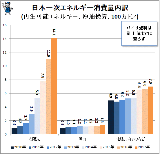 ↑ 日本一次エネルギー消費量内訳(再生可能エネルギー、原油換算、100万トン)