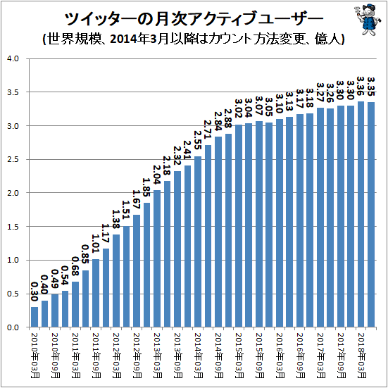 ↑ ツイッターの月次アクティブユーザー(世界規模、2014年3月以降はカウント方法変更、億人)