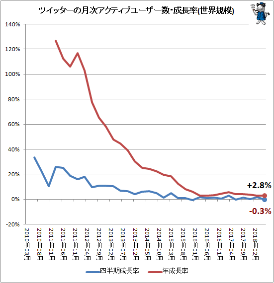 ↑ ツイッターの月次アクティブユーザー数・成長率(世界規模)