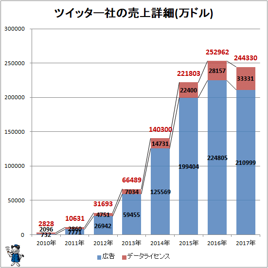 ↑ ツイッター社の売上詳細(万ドル)