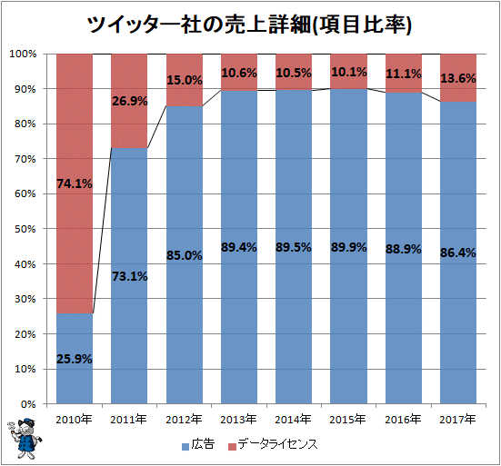 ↑ ツイッター社の売上詳細(項目比率)