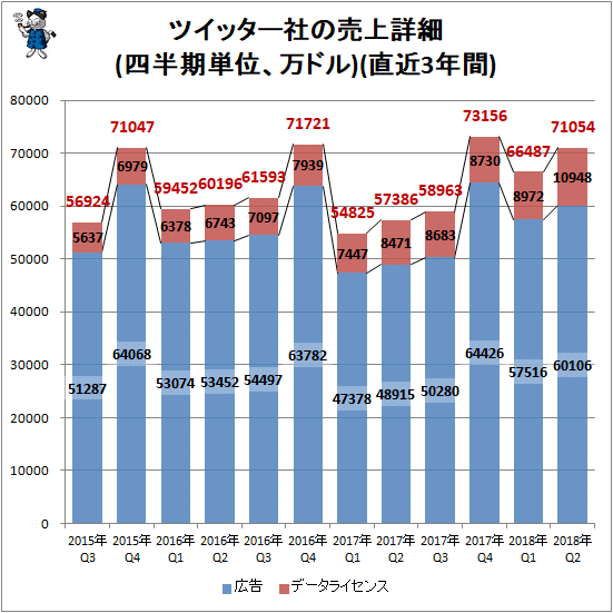 ↑ ツイッター社の売上詳細(四半期単位、万ドル)(直近3年間)