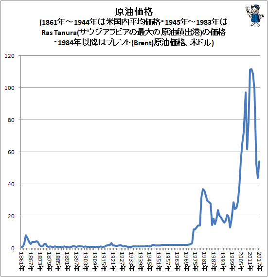 ↑ 原油価格(1861年-1944年は米国内平均価格・1945年-1983年はRas Tanura(サウジアラビアの最大の原油積出港)の価格・1984年以降はブレント(Brent)原油価格、米ドル)