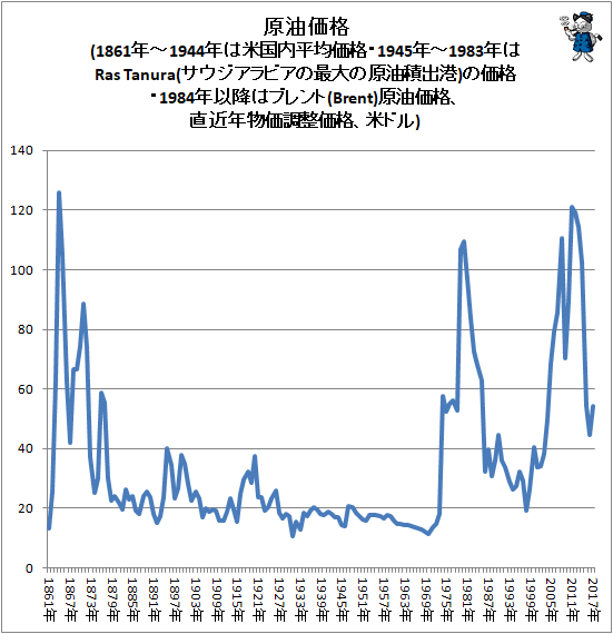 ↑ 原油価格(1861年-1944年は米国内平均価格・1945年-1983年はRas Tanura(サウジアラビアの最大の原油積出港)の価格・1984年以降はブレント(Brent)原油価格、直近年物価調整価格、米ドル)