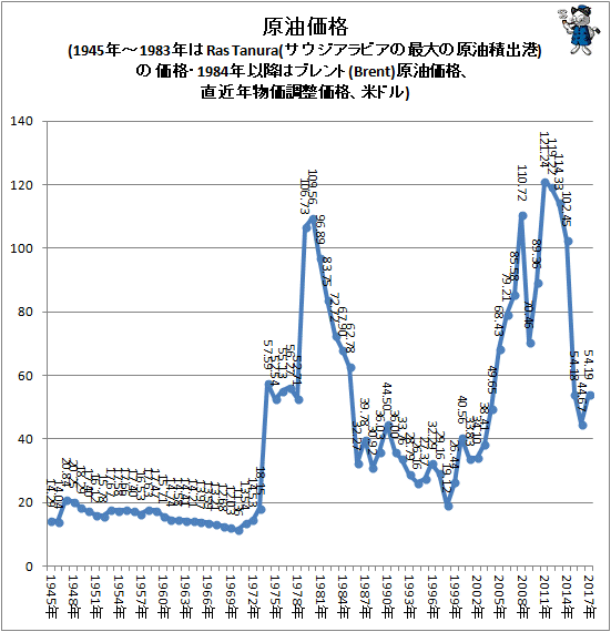 ↑ 原油価格(1945年-1983年はRas Tanura(サウジアラビアの最大の原油積出港)の価格・1984年以降はブレント(Brent)原油価格、直近年物価調整価格、米ドル)