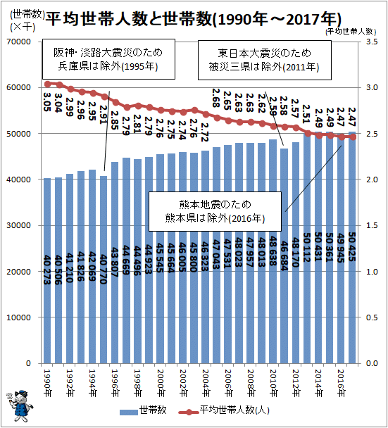 ↑ 平均世帯人数と世帯数(1990年-2017年)