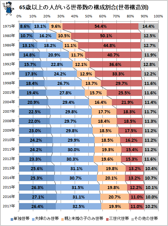 ↑ 65歳以上の人がいる世帯数の構成割合(世帯構造別)
